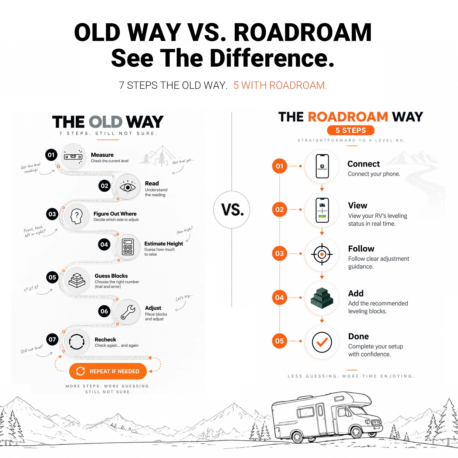 Seven steps the old way versus five with ROADROAM